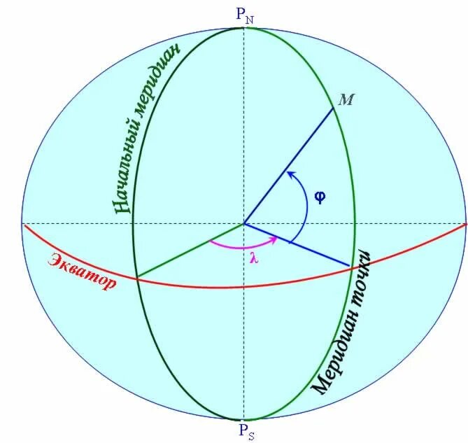 Сферическая система координат. Долгота в астрономии. Сферические широта и долгота. Географическая долгота в астрономии.