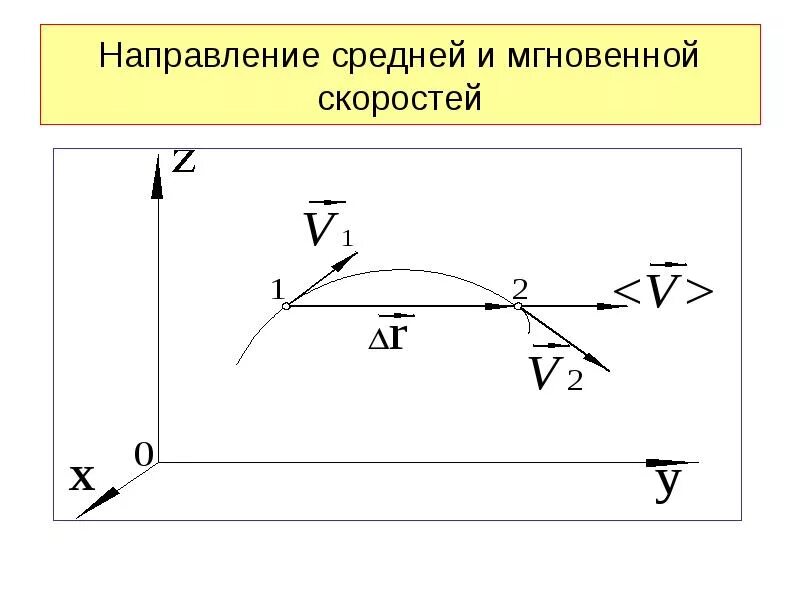 Вектор скорости рисунок