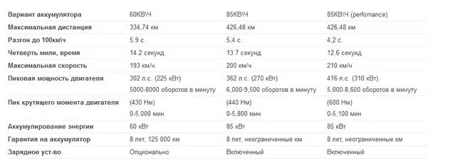 Tesla model s характеристики двигателя. Tesla model 3 характеристики двигателя. Электромобиль Tesla model s технические характеристики. Тесла модель 3 характеристики батареи. Максимальная 30 минутная мощность