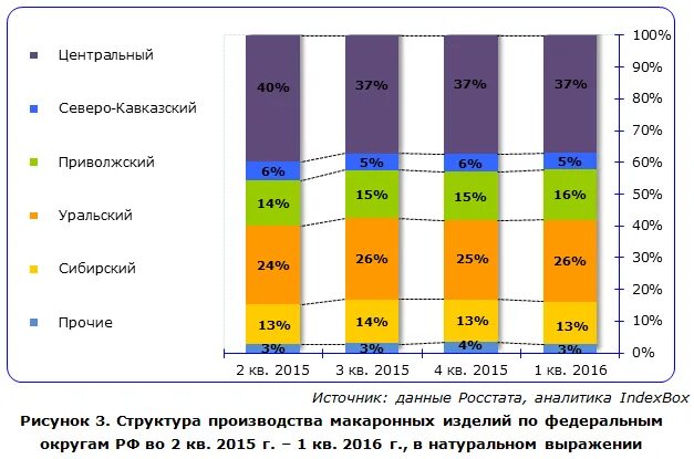 Расчет изменения спроса на макаронные изделия