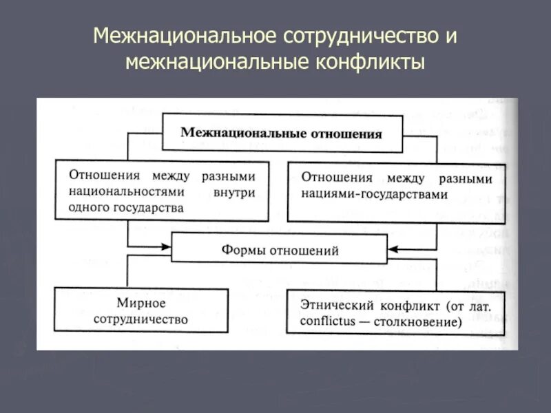 Межнациональное отношение этносоциальные конфликты. Межнациональное сотрудничество и межнациональные конфликты. Схема межнациональных взаимоотношений. Межнациональные взаимоотношения схема. Межнациональное взаимодействие примеры.