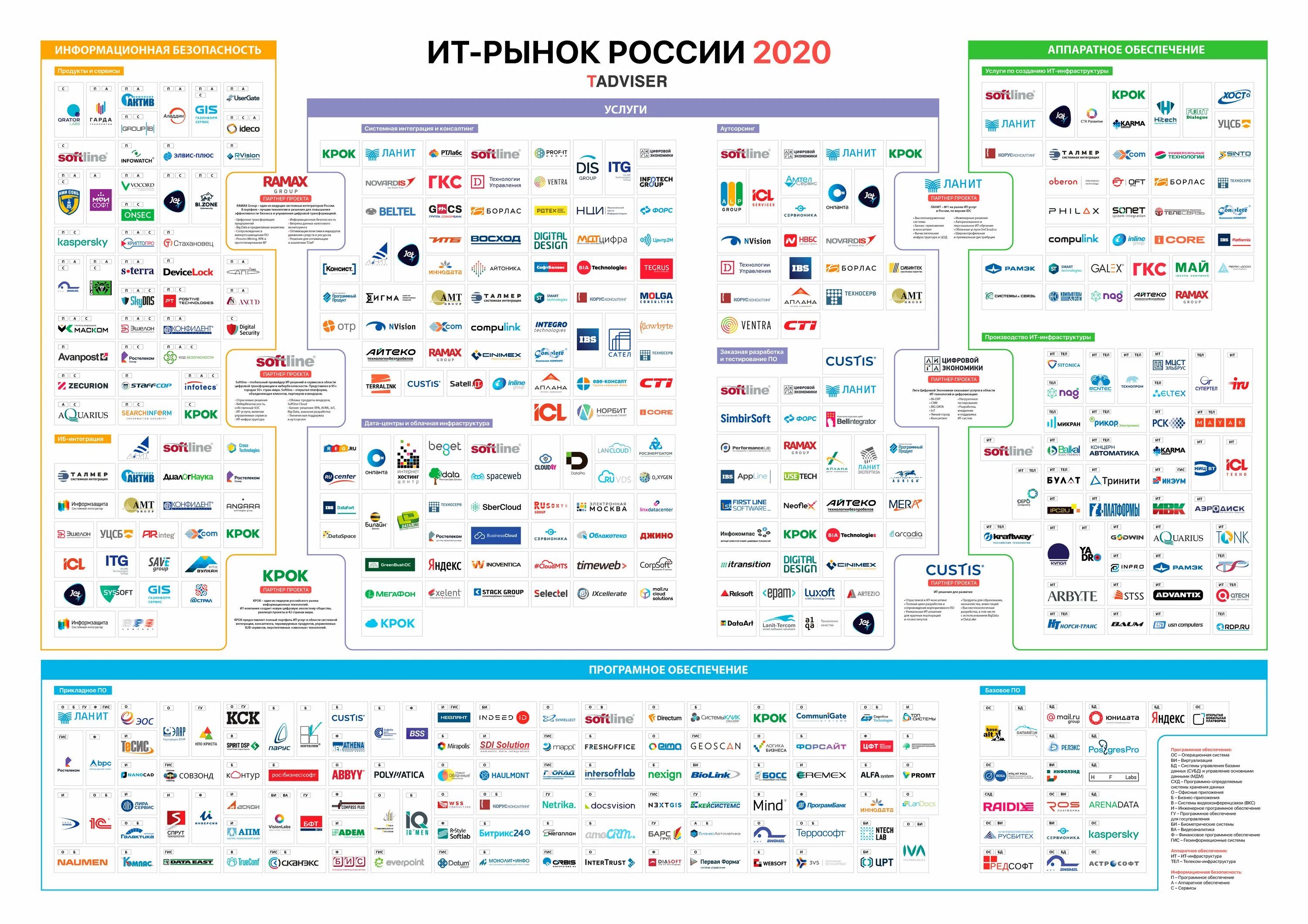 Крупнейшие интеграторы. Крупнейшие it компании России 2022. Карта российского ИТ рынка. Карта российского рынка информационной безопасности 2021. ИТ рынок России 2020.