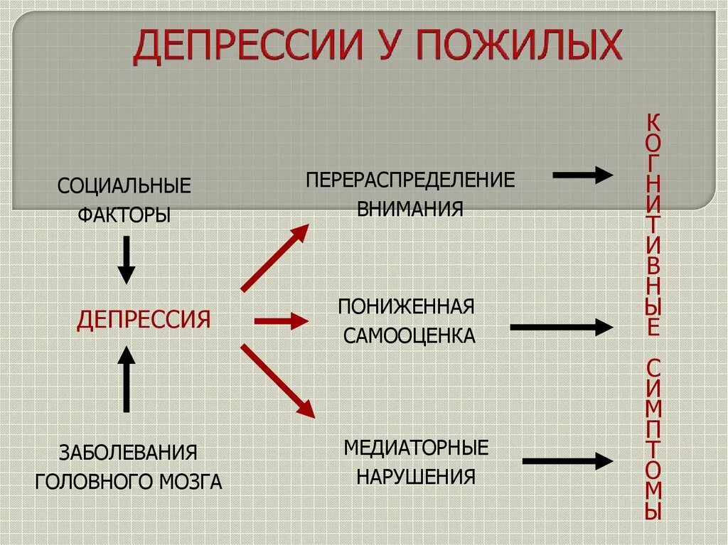 Лечение депрессии у пожилых. Признаки депрессии у пожилых. Депрессия у пожилых симптомы. Депрессия в старческом возрасте. «Депрессия в пожилом возрасте» презентация.