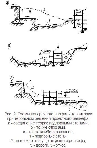 Террасирование склона схема. Террасирование участка схема. Чертежи террасирование участка. Террасированный склон схема.