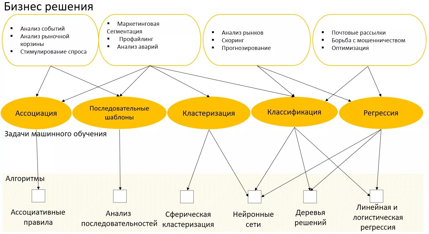 Какого типа машинного обучения не бывает?. Методы машинного обучения. Основные виды машинного обучения. Основные алгоритмы машинного обучения.