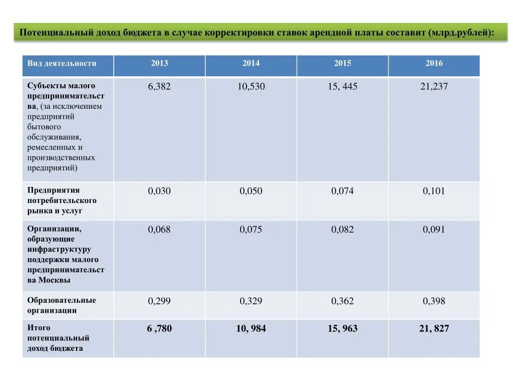 Таблица арендной платы. Потенциальный возможный доход по видам деятельности. Ставка арендной платы. Потенциальный доход.
