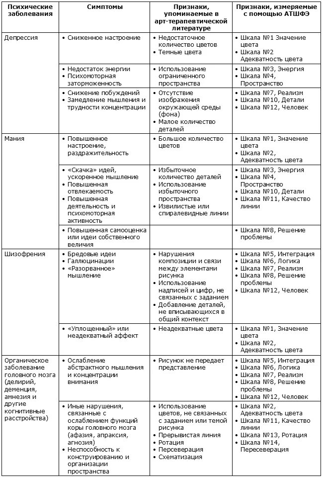 Симптомы и синдромы в психиатрии. Психические расстройства таблица. Таблица симптомов психиатрических заболеваний. Симптомы и синдромы психических расстройств.