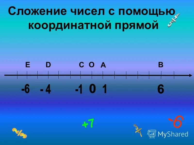 Вычитание чисел с помощью координатной прямой. С помощью координатной прямой сложите числа. Сложение чисел с помощью координатной прямой. Вычитание чисел с помощью координатной прямой. Сложение чисел с помощью координатной прямой.