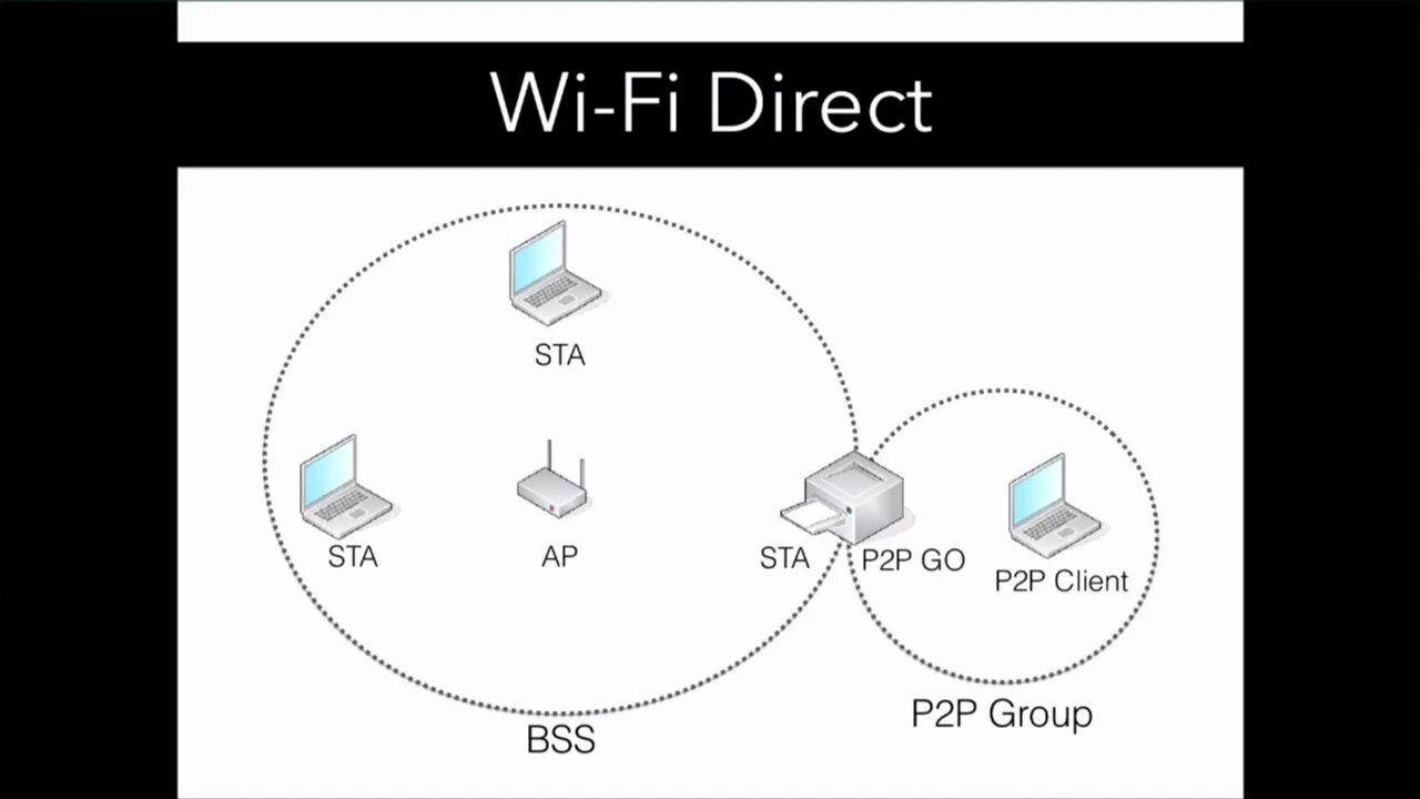Wi fi direct adapter. Протоколы вай фай. Вай фай директ. Direct WIFI Router. Протокол direct WIFI.