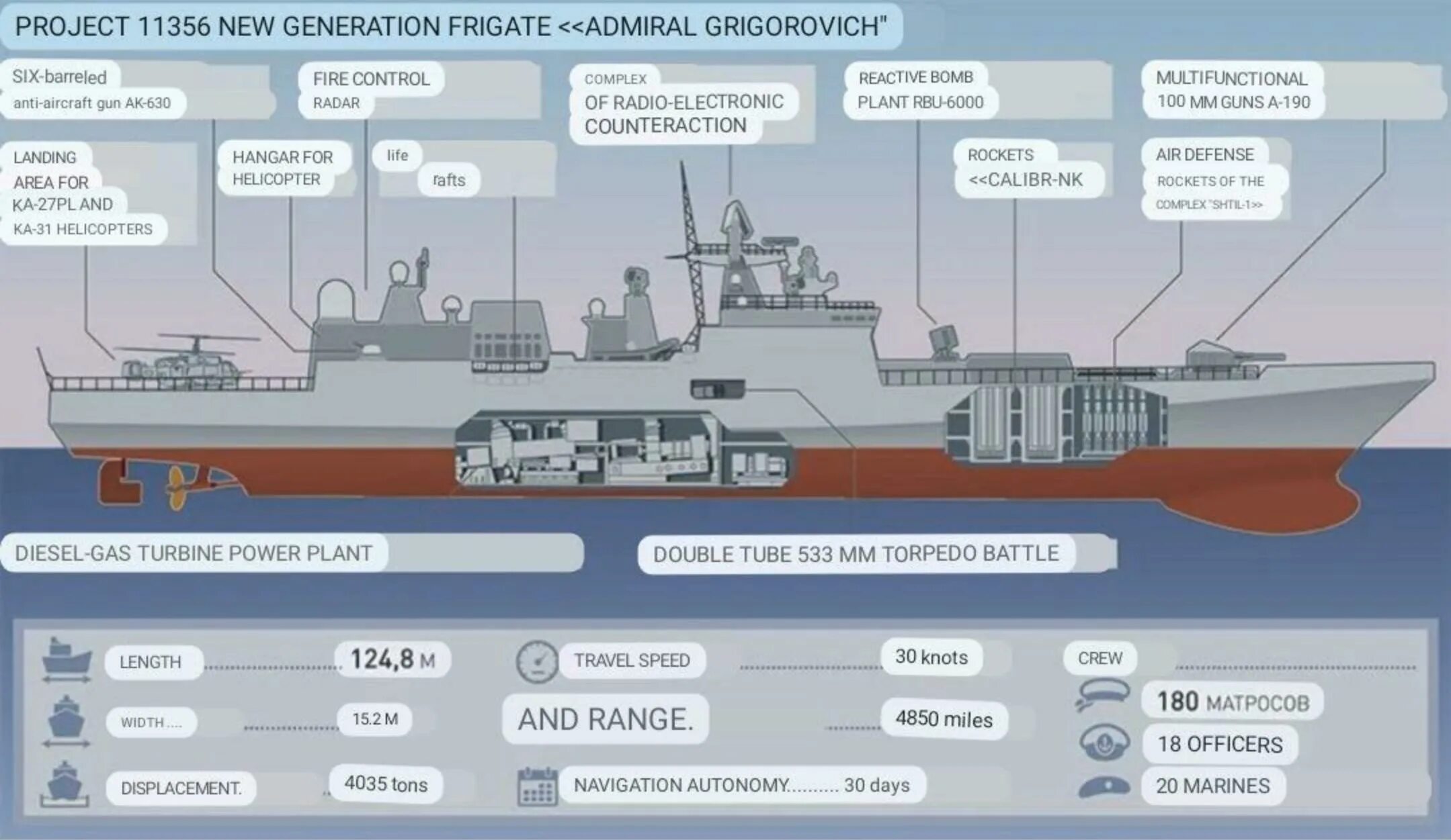 Система фрегат. Адмирал григорович фрегат проекта 11356.