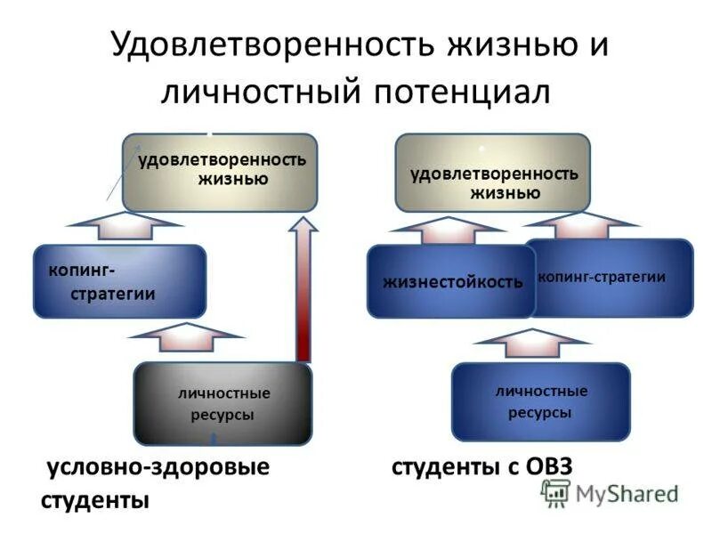 Ресурс развития личности. Личностные копинг ресурсы. Личностный потенциал. Личностный потенциал ресурс. Удовлетворенность жизнью.