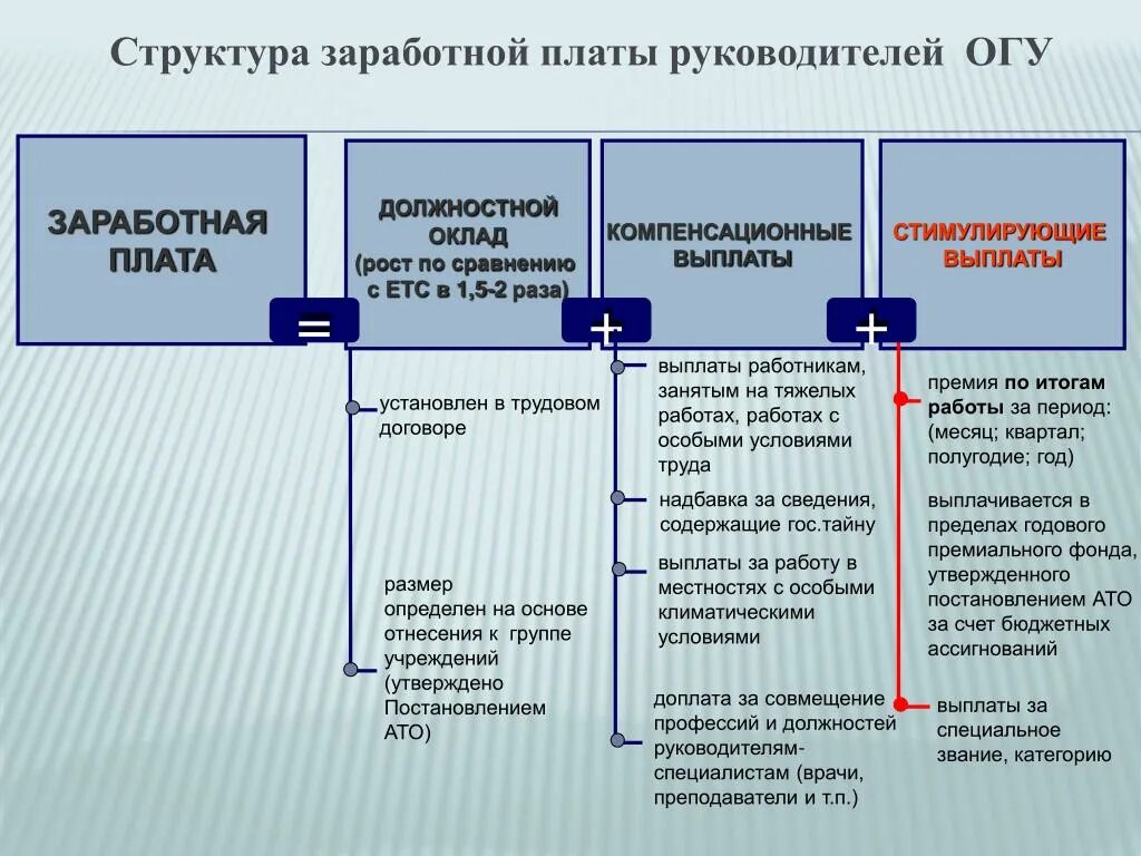 Структура системы заработной платы схема. Структура системы зарплаты. Структура заработной платы работников. Структура заработной платы оклад. Оплата труда в казенном учреждении