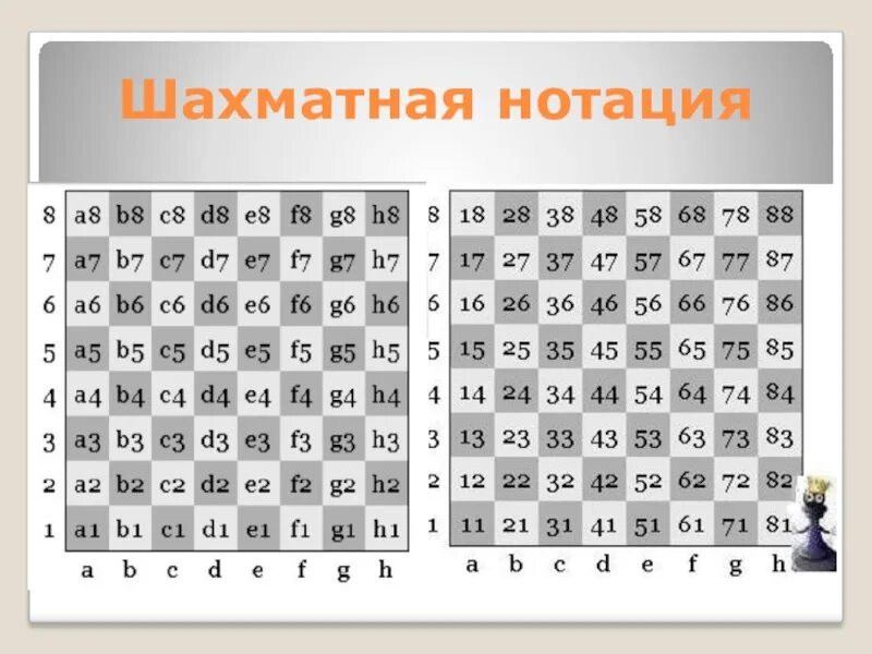 Шахматный нотации лучший. Шахматная нотация. Нотация в шахматах. Шахматная доска с буквами и цифрами. Шахматные обозначения ходов.