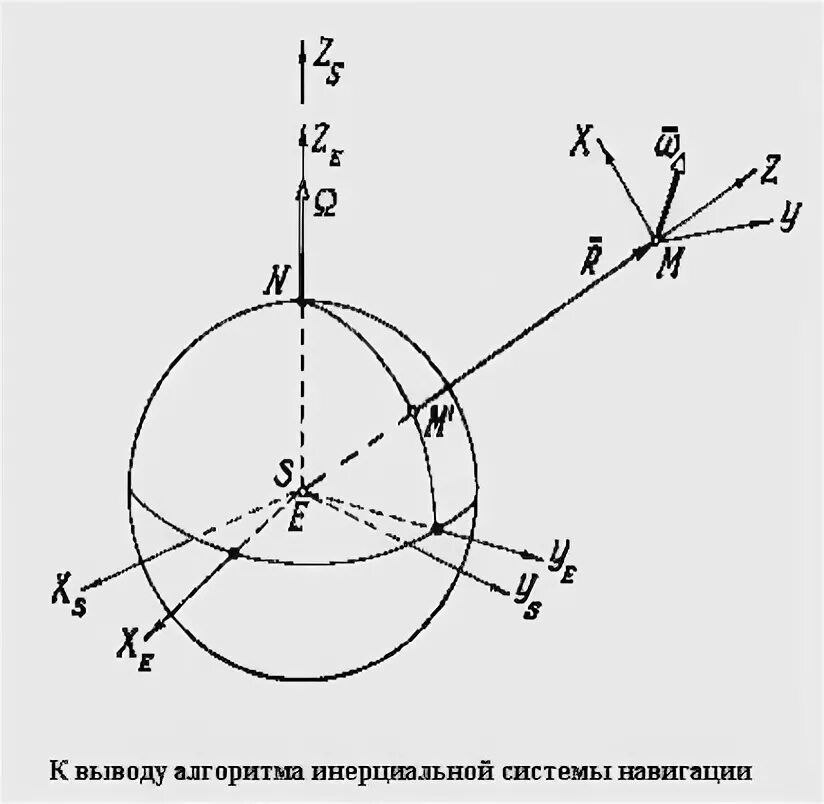 Система координат 2000. Инерциальная система координат j2000. инерционная система координат. гринвичская система координат. инерциальная система координат космического аппарата.