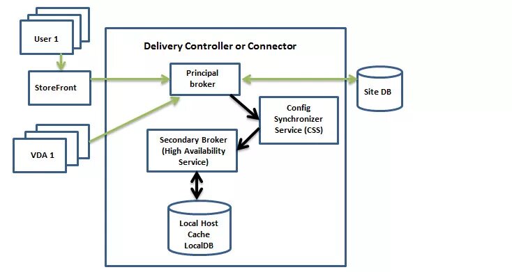 Host cache. Схема работы Citrix. Архитектура системы localhost. Citrix диаграмма. Application delivery Controller.