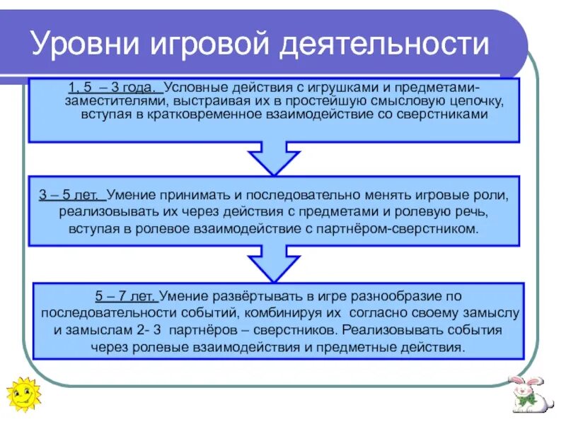 3 года действия. Уровни развития игровой деятельности дошкольников. Уровень развития игровой деятельности детей. Показатели игровой деятельности дошкольников. Высший уровень развития игровой деятельности.