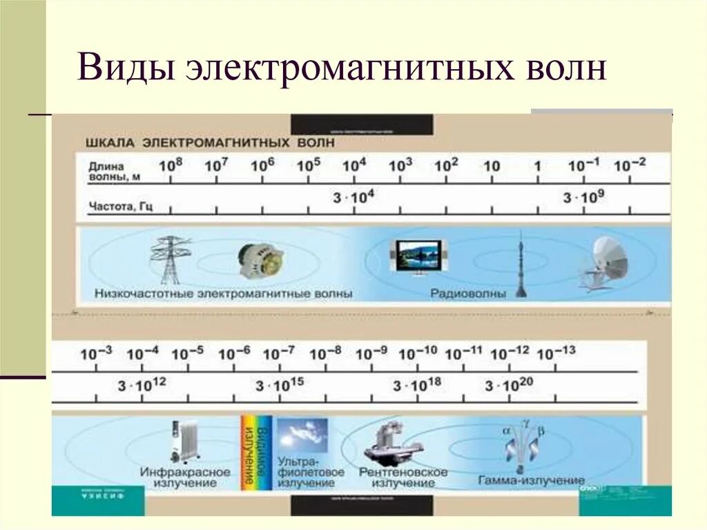 Диапазон электромагнитных волн физика 9 класс. Электромагнитные волны вилв. Форма электромагнитной волны. Шкала электромагнитных излучений. Волны с максимальной частотой это