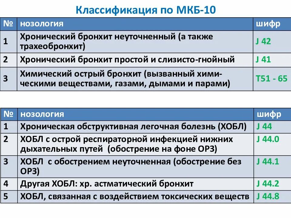 Хронический бронхит мкб 10 код. Хронический обструктивный бронхит мкб 10. Хронический бронхит обострение мкб 10. Хронический бронхит классификация мкб 10. Код мкб 10 хроническая ишемия головного мозга