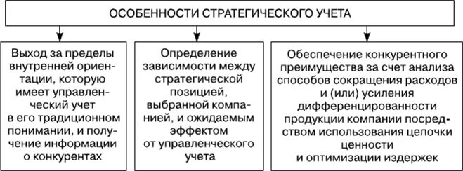 Принципы стратегического учета. Методы стратегического управленческого учета. Формы стратегического учета. Принципы управленческого учета. Организация стратегического учета