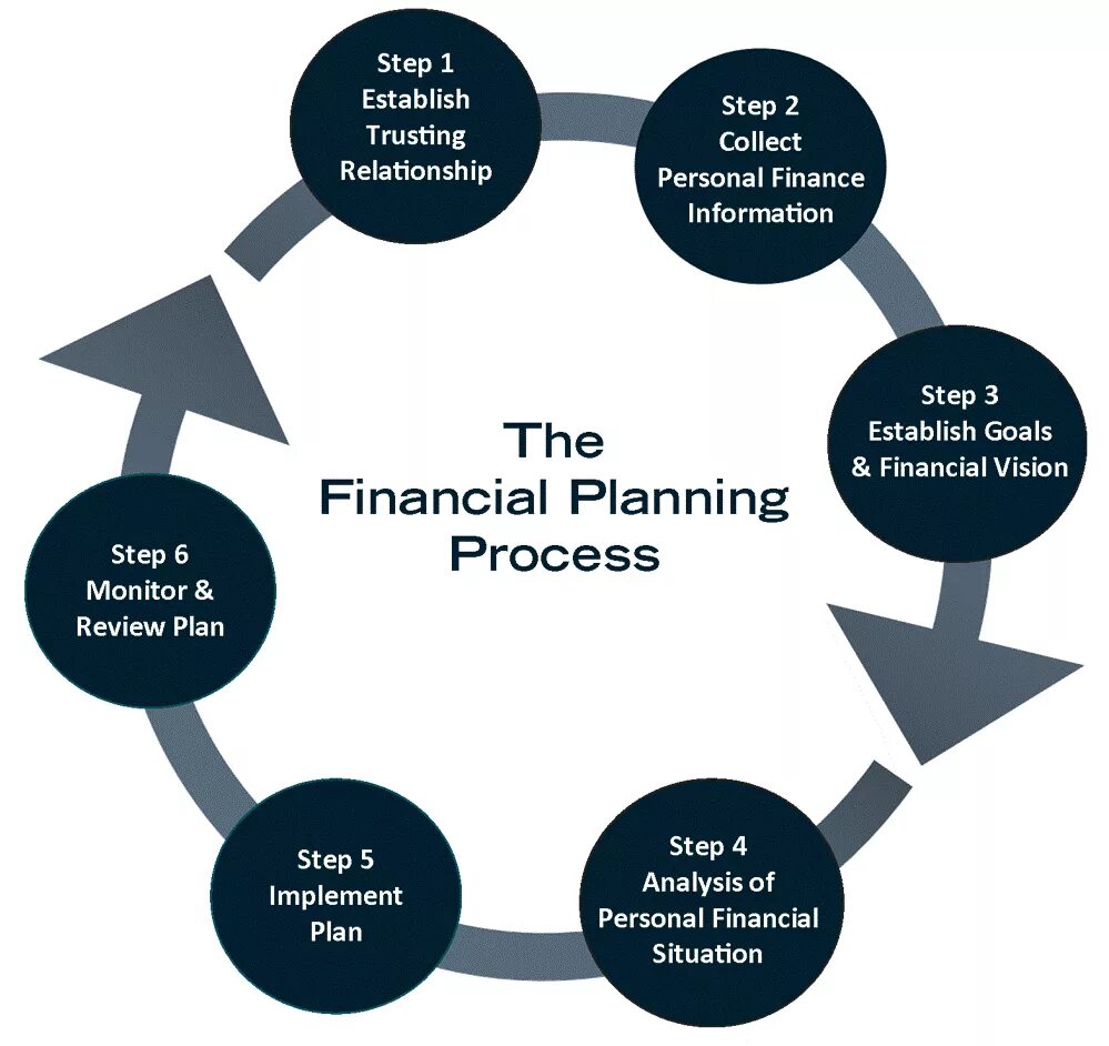 Include process. Financial planning process?. finance plan. financial planning and analysis. юмор financial planning.