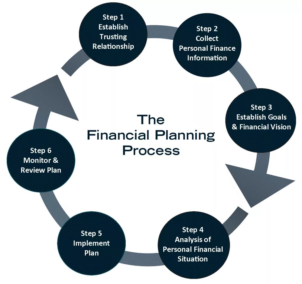 Financial planning process?. Finance Plan. Financial planning and Analysis. Юмор Financial planning.