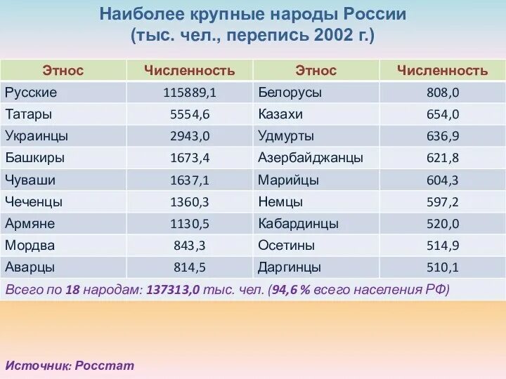 Сколько наций живет. Крупные народы России. Крупнейшие народы России. Народы РФ список. Самые крупные нации.