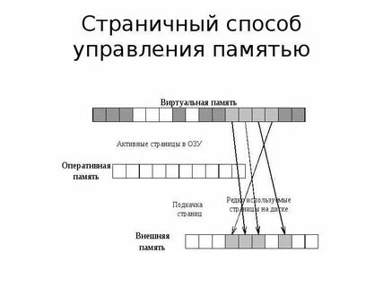 Методы управления памяти