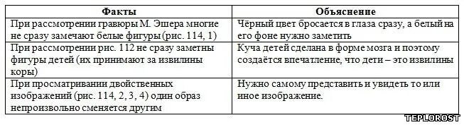 Поведение и психика 8 класс тест