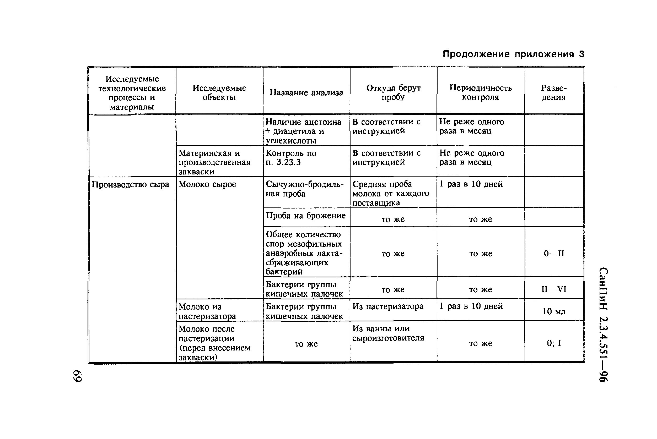 Санпин пищевое производство. Сан пин молоко 2.3.4.551-96. Микробиологические показатели молока и молочных продуктов САНПИН. САНПИН для молочной промышленности. САНПИН по молоку.