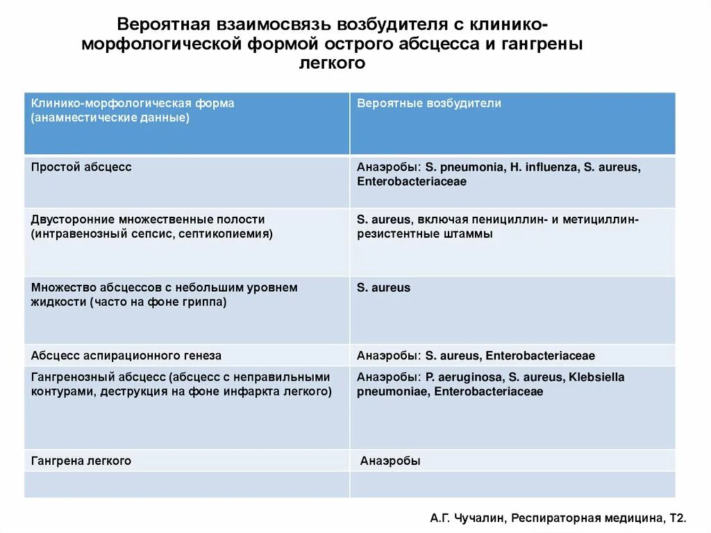 Диагноз абсцесс легкого. Дифференциальный диагноз гангрены легкого. Абсцесс и гангрена легкого дифференциальная диагностика. Дифференциальная диагностика абсцесса и гангрены легкого таблица. Абсцесс легкого дифференциальная диагностика.