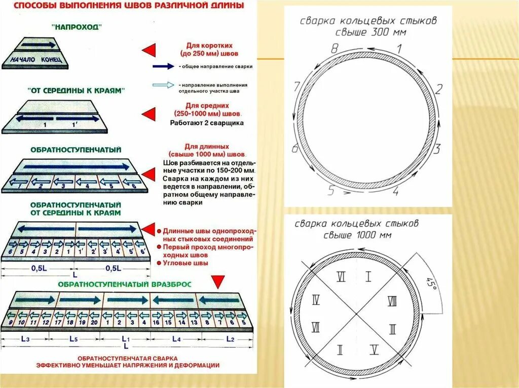 Кольцевой слой. Сварка трубы схема наложения швов. Схема сварочных стыков трубопроводов последовательность сварки. Последовательность наложения сварных швов на трубе. Порядок наложения шва при сварке труб.