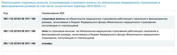 Страховые взносы на медицинское страхование 2024. Страховые взносы на медицинское страхование 2024. Опс и осс что это. Базы для начисления страховых взносов. Фиксированные взносы 2017.