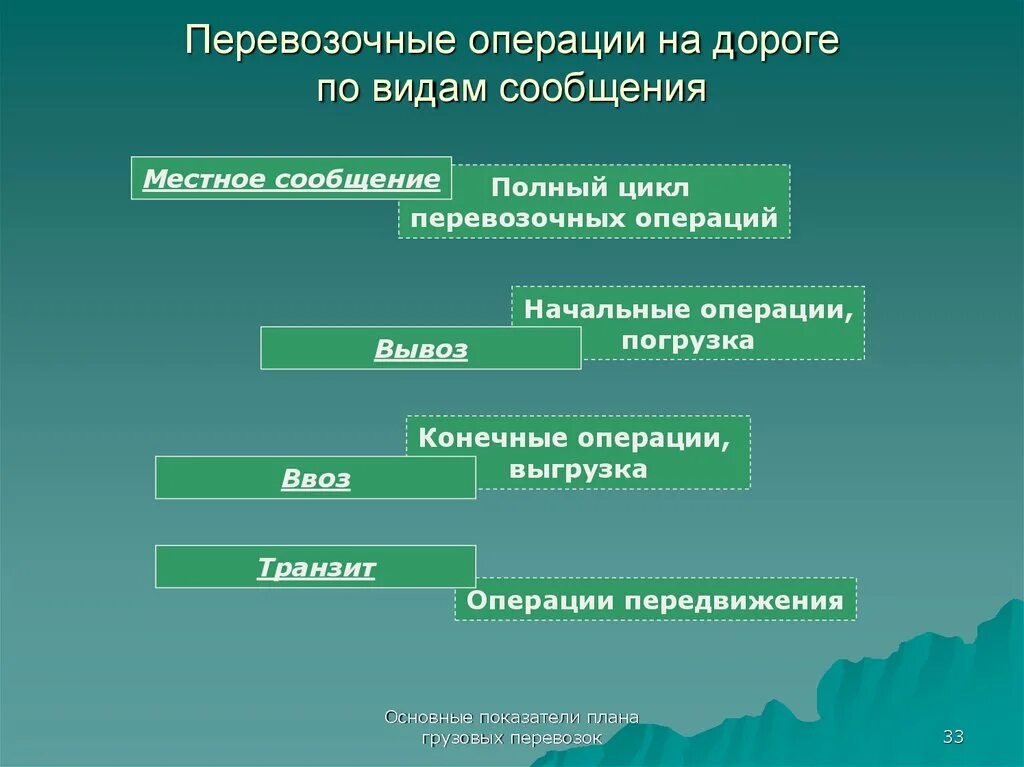 Местное сообщение это. Виды транзитных операций. Начальные и конечные операции перевозочного процесса. Начально конечные операции это.