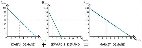 Market demand
