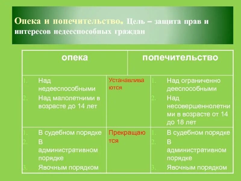 Чем отличается опека. Опека и попечительство. опека понятие. отличие опеки от попечительства. опека и попечительство в гражданском праве.