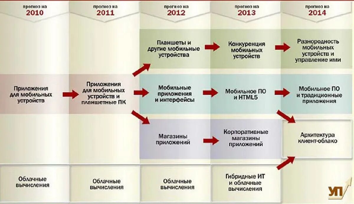 История развития информационных систем. Этапы развития информационных технологий. эволюция информационных технологий. этапы эволюции информационных технологий. этапы развития ит компании.