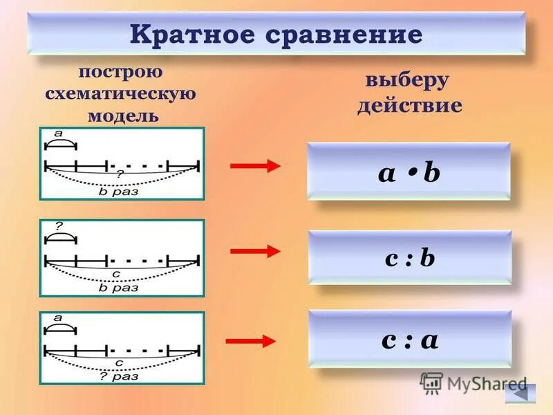 Сравнение 2 и 3 класс. Задачи на кратное сравнение. задачи на кратное сравнение схема. задачи на краткое сравнение. схема решения задач на разностное сравнение.