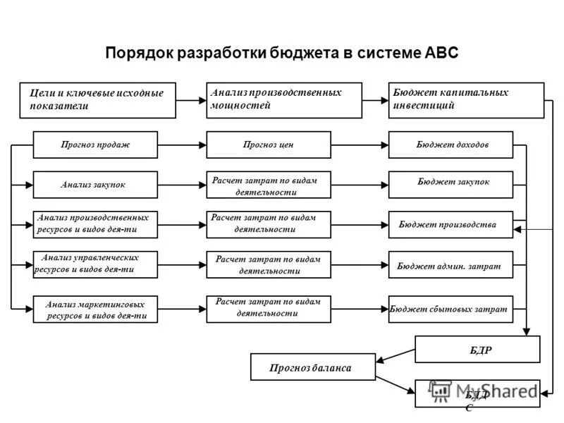 Разработка бюджетного прогноза