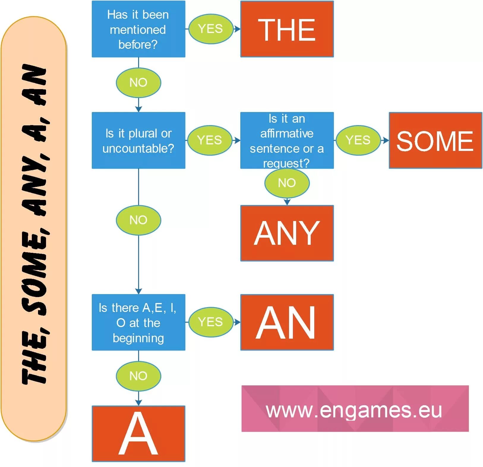 Артикли a an some. Артикли a an some any. Some any правило. Some a an правило. Артикли в английском языке some.