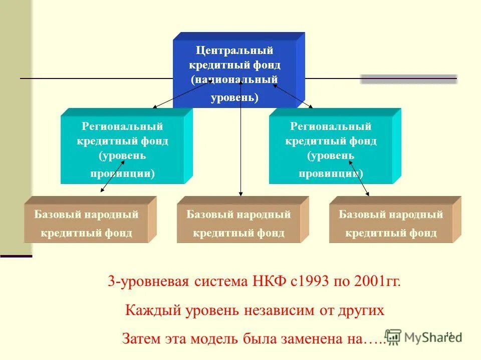 Фонд кредитных гарантий. Региональное кредитование.