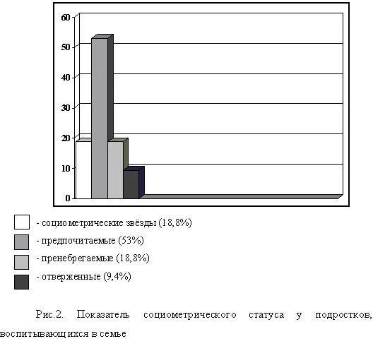 Дипломная работа подростки
