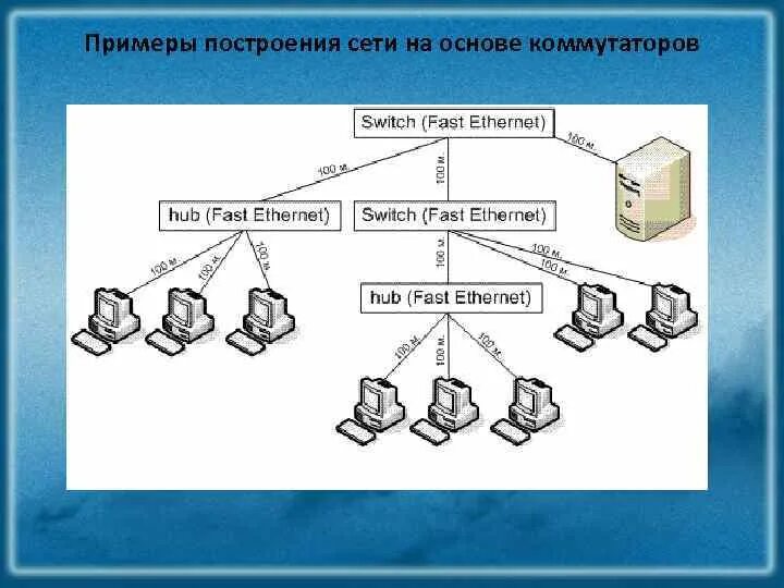 Основы построения сетей. Архитектура сети ngn. Концепции построения сети. Принципы построения сетей доступа. Построение локальной сети на основе коммутатора.