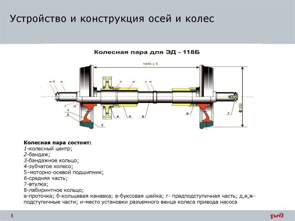 Ось внутри оси. Устройство колесной пары железнодорожного вагона. Конструкция колесной пары вагона. Колёсная пара вагона схема. Ось колесной пары вагона схема.