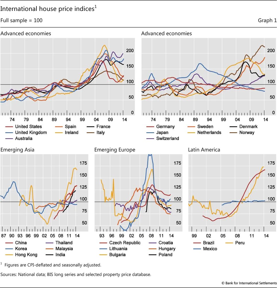 CPI обработка. Property of Indices. CPI Bank prediction. Europe real Estate Price Index. Selected property