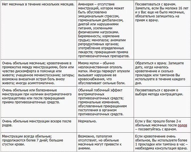 Месячные после 20 дней. Месячные два раза в месяц причины. месячные несколько раз в месяц причины. месячные 2 раза в месяц причины. прием противозачаточных препаратов.