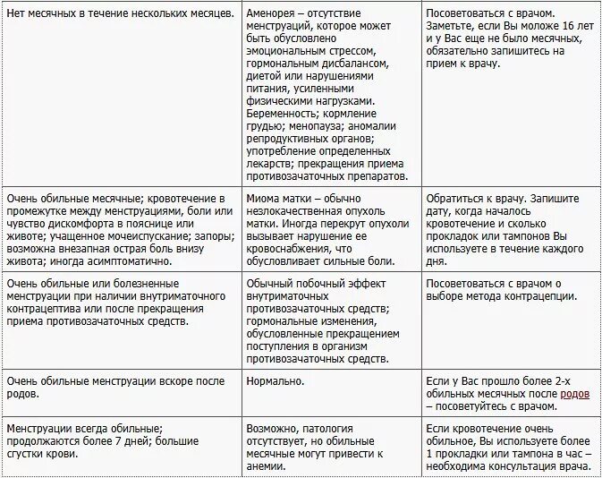 Почему месячные пошли второй раз за месяц