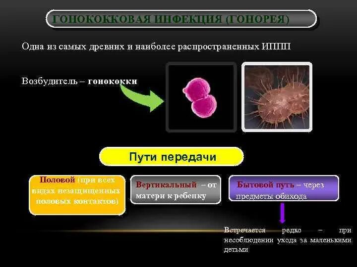 Гонорея способ передачи