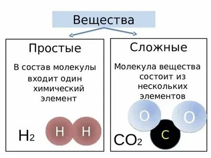 Формулы простых веществ состоящих из молекул