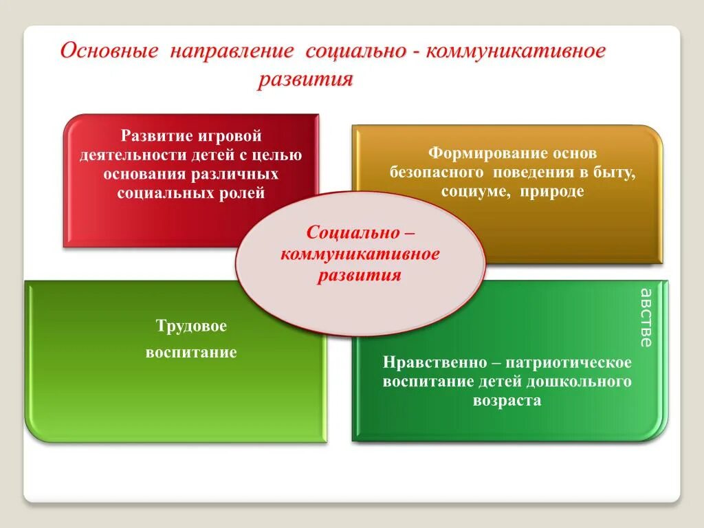 Компонента социального развития. Социально-коммуникативное развитие. Коммуникативное развитие дошкольников. Социально коммуникативная деятельность. Социально коммуникативная деятельность в ДОУ.