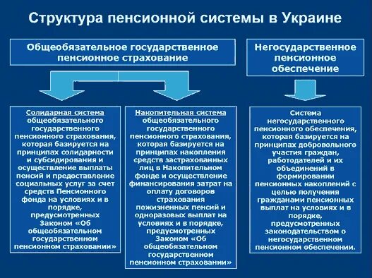 В чем принцип солидарной пенсионной системы. Уровни пенсионного обеспечения. пенсионная система украины. три уровня пенсионной системы. структура государственной пенсии.